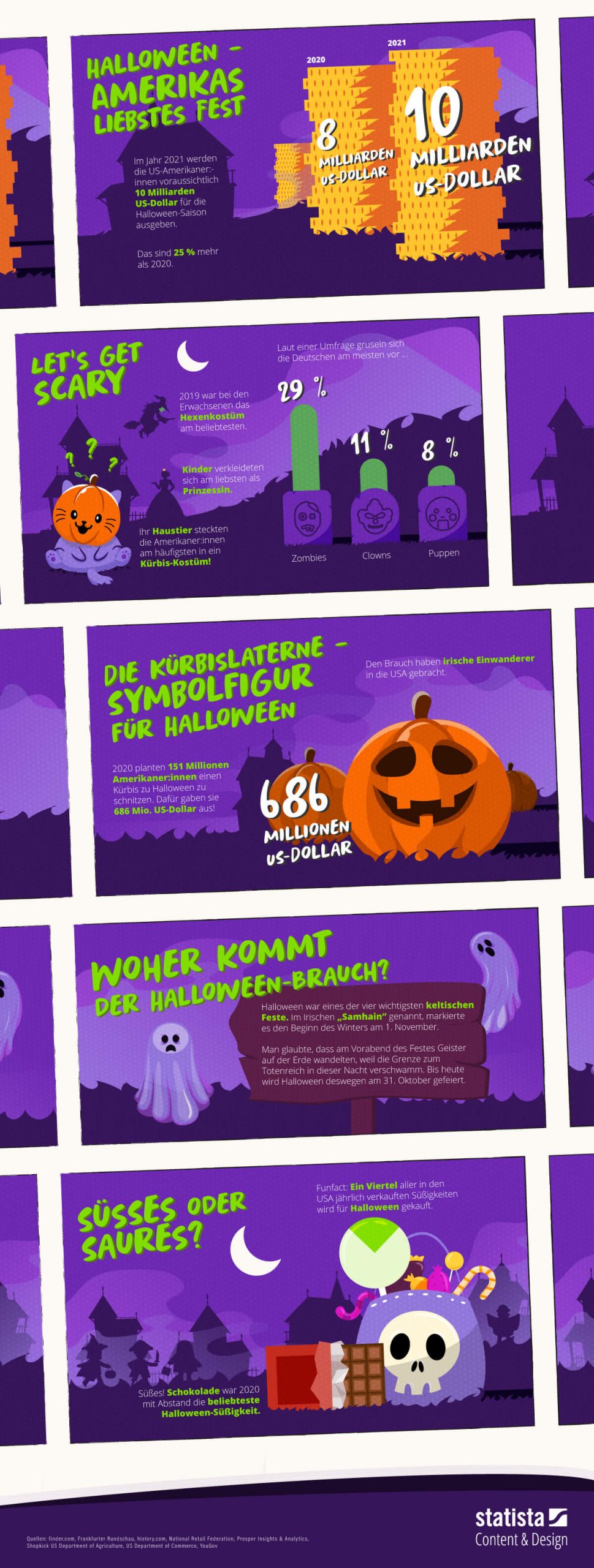 Inforgrafik zum Thema Halloween