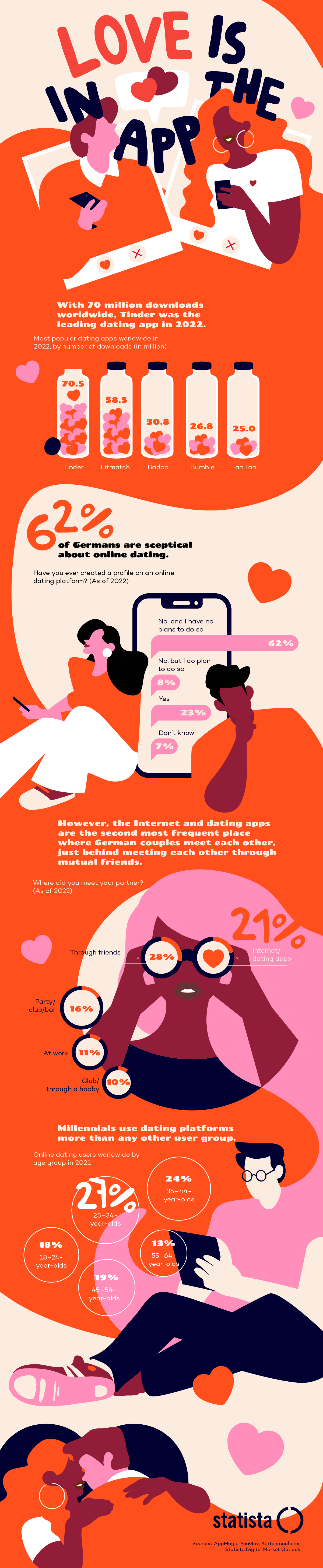 Infographic on dating apps